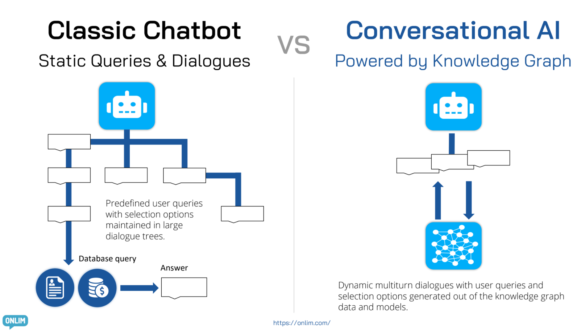 Onlim_machine learning vs knowledge graph chatbot